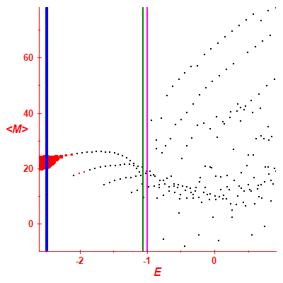 Peres lattice <M>
